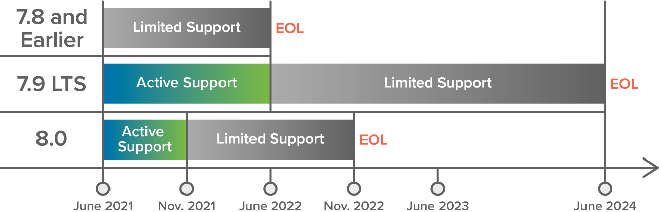 The Future of Ignition 7.9 LTS and EOL Plans