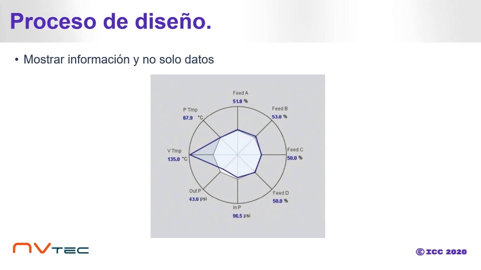 Developing WellDesigned Projects in Ignition (Spanish) Inductive