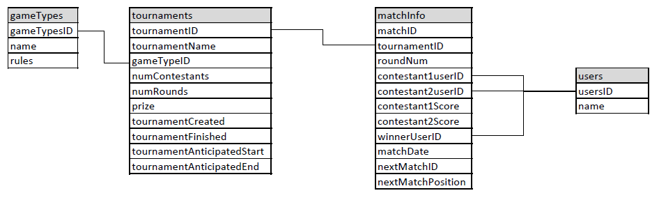 Tournament Tracker Database Schema