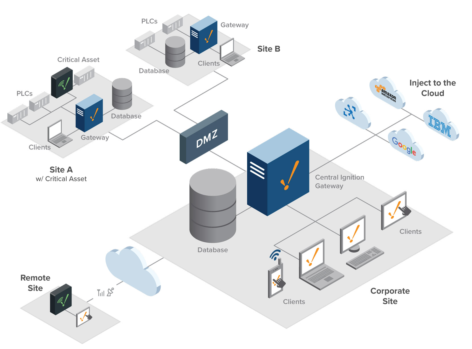 21 CFR Part 11 Compliance with Inductive Automation’s Ignition Platform