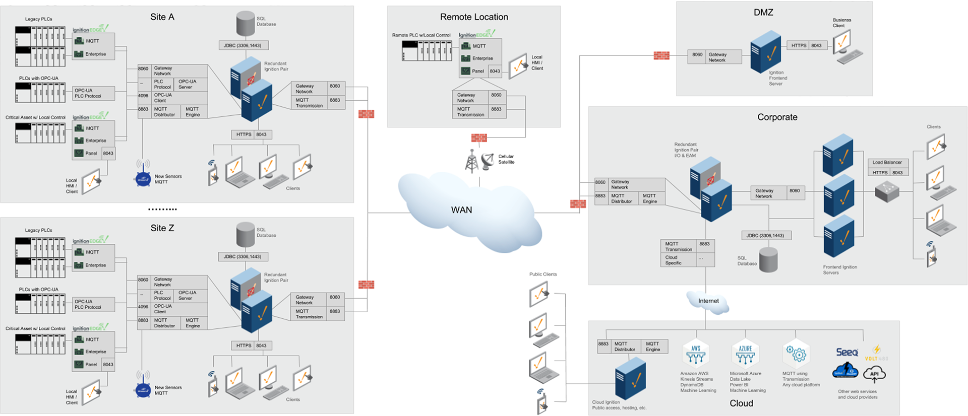 Design Like a Pro: Planning Enterprise Solutions | Inductive Automation