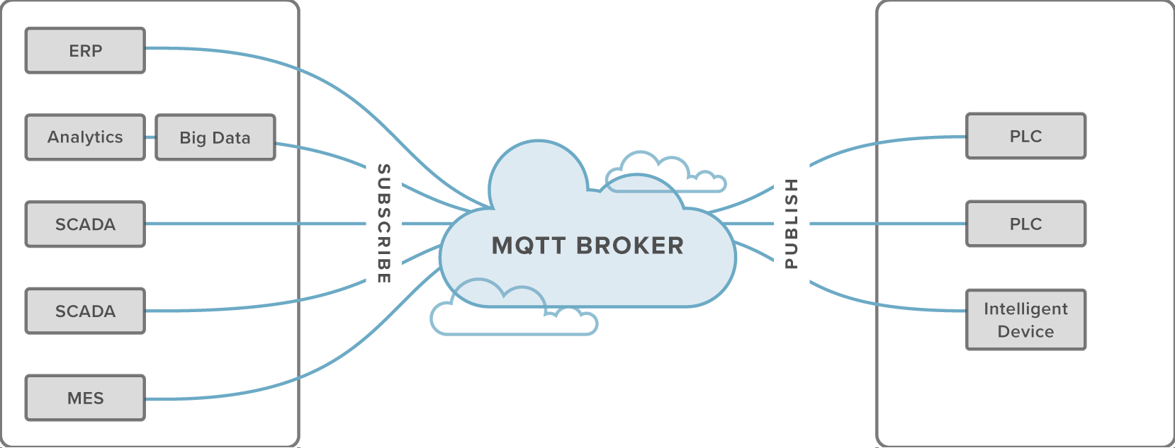 Decoupled Applications & Devices