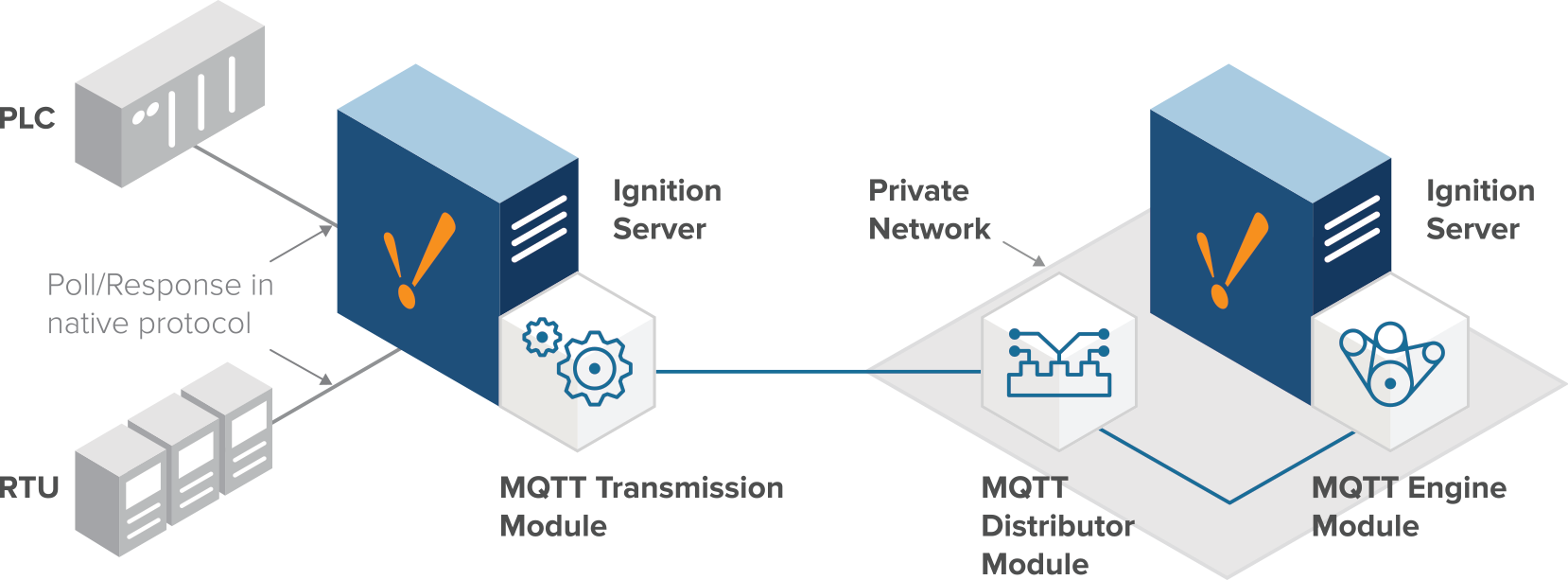 Make the Edge Gateways Redundant