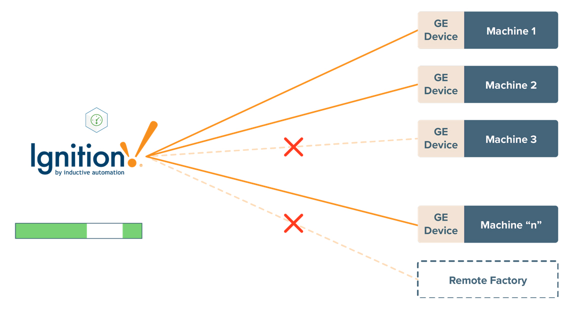 inductive automation ignition through put