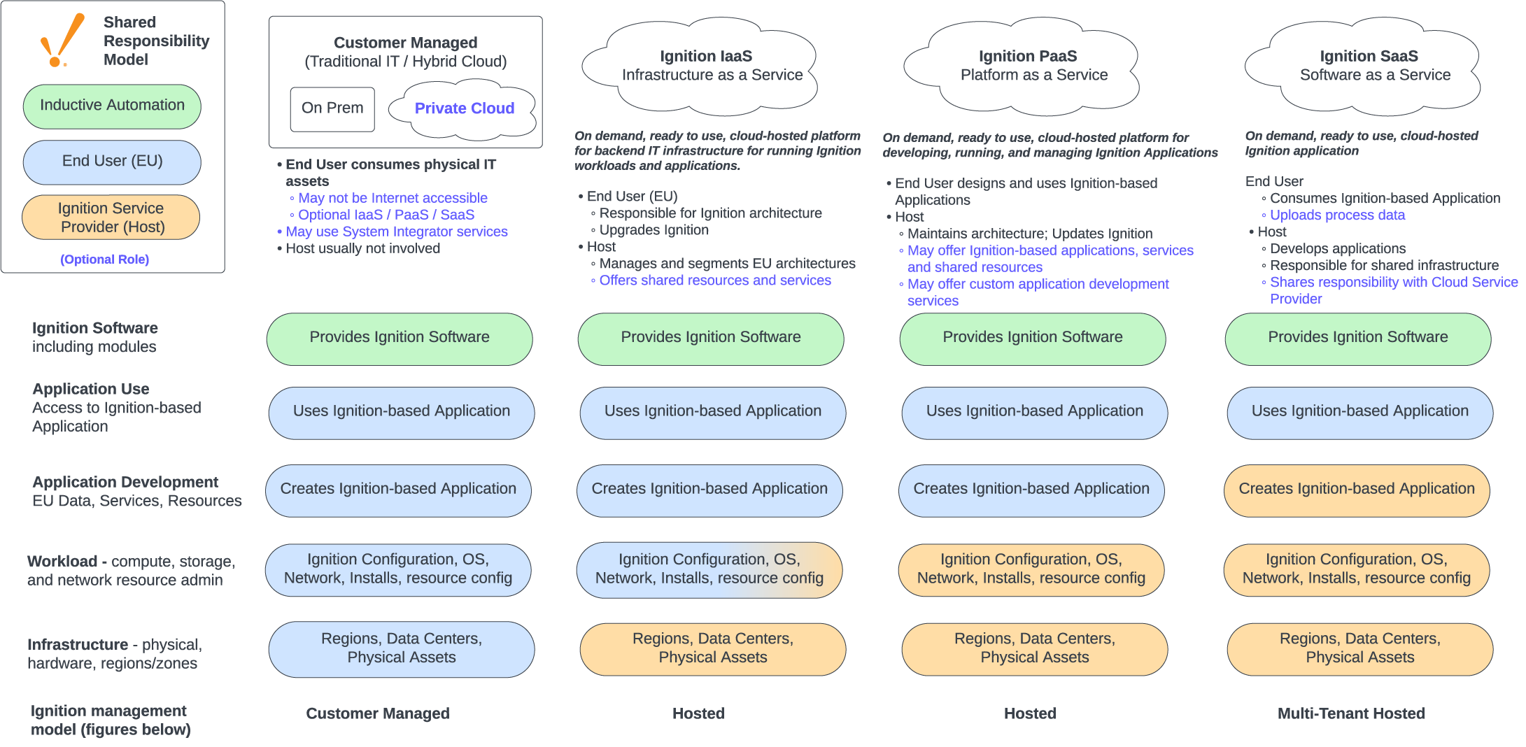 Shared Responsibility Model