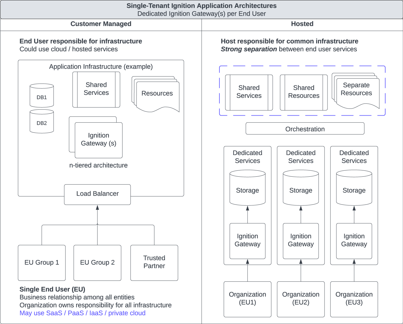 Ignition Management Model Resource View (Single Tenant)