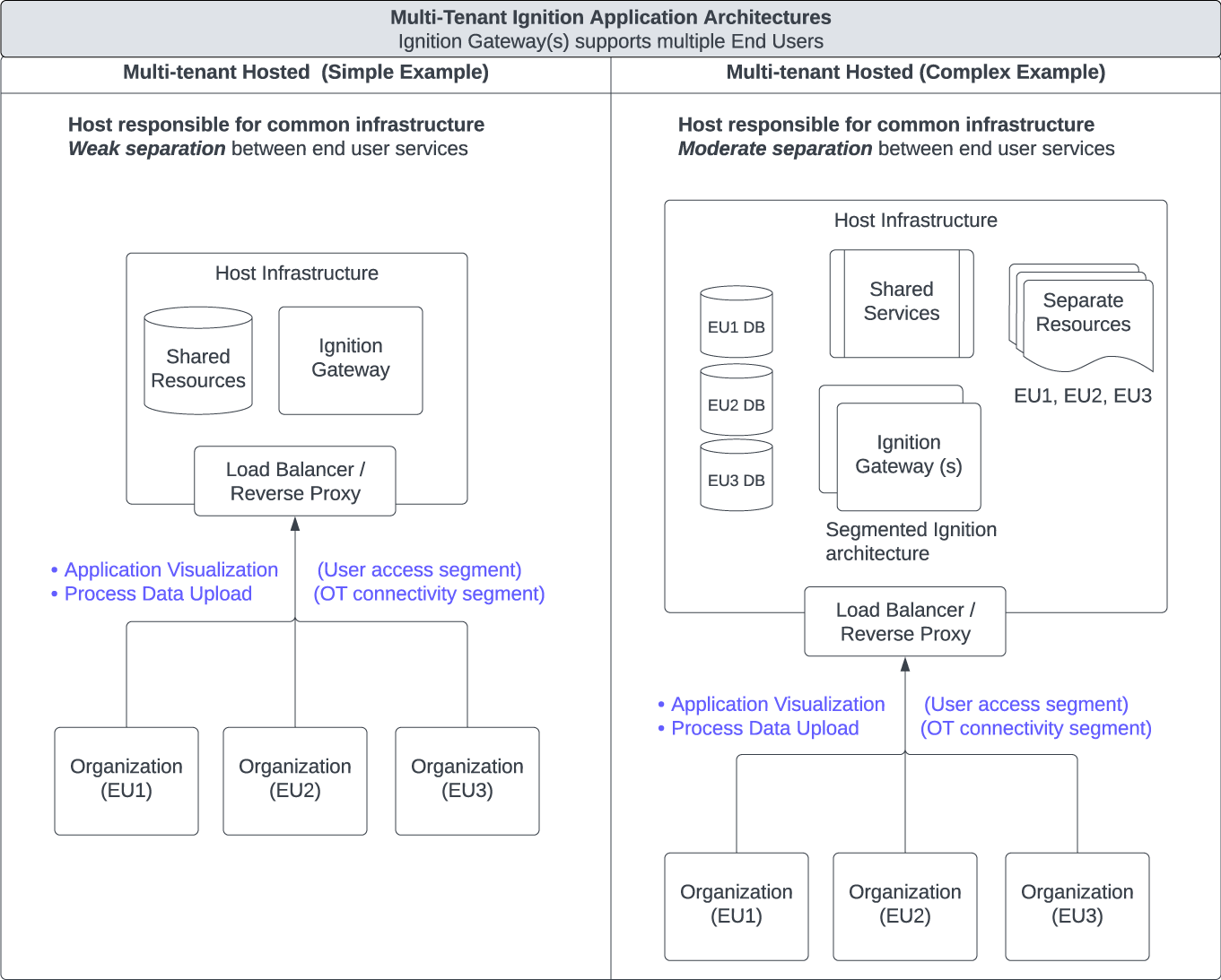 Ignition Management Model Resource View (Multi-tenant)