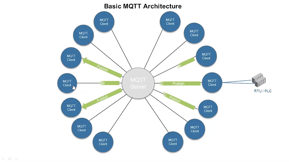 Basic MQTT Architecture