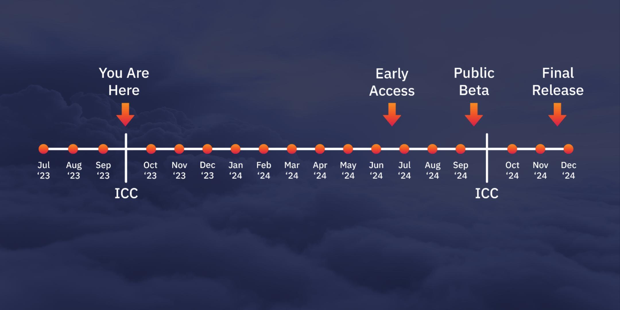 Ignition version 8.3 Timeline