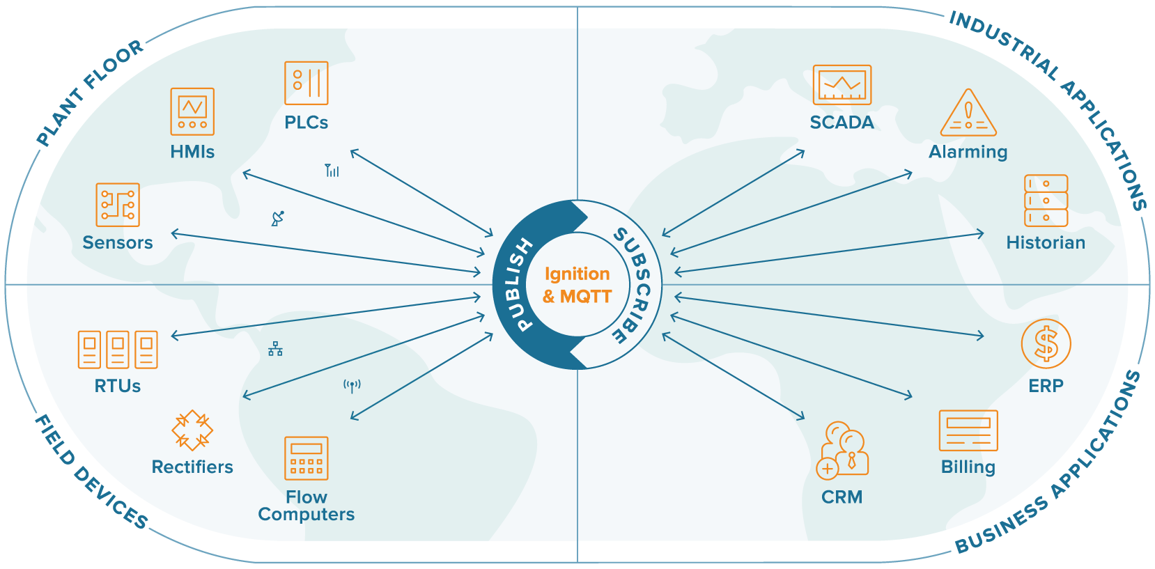 Ignition IIoT