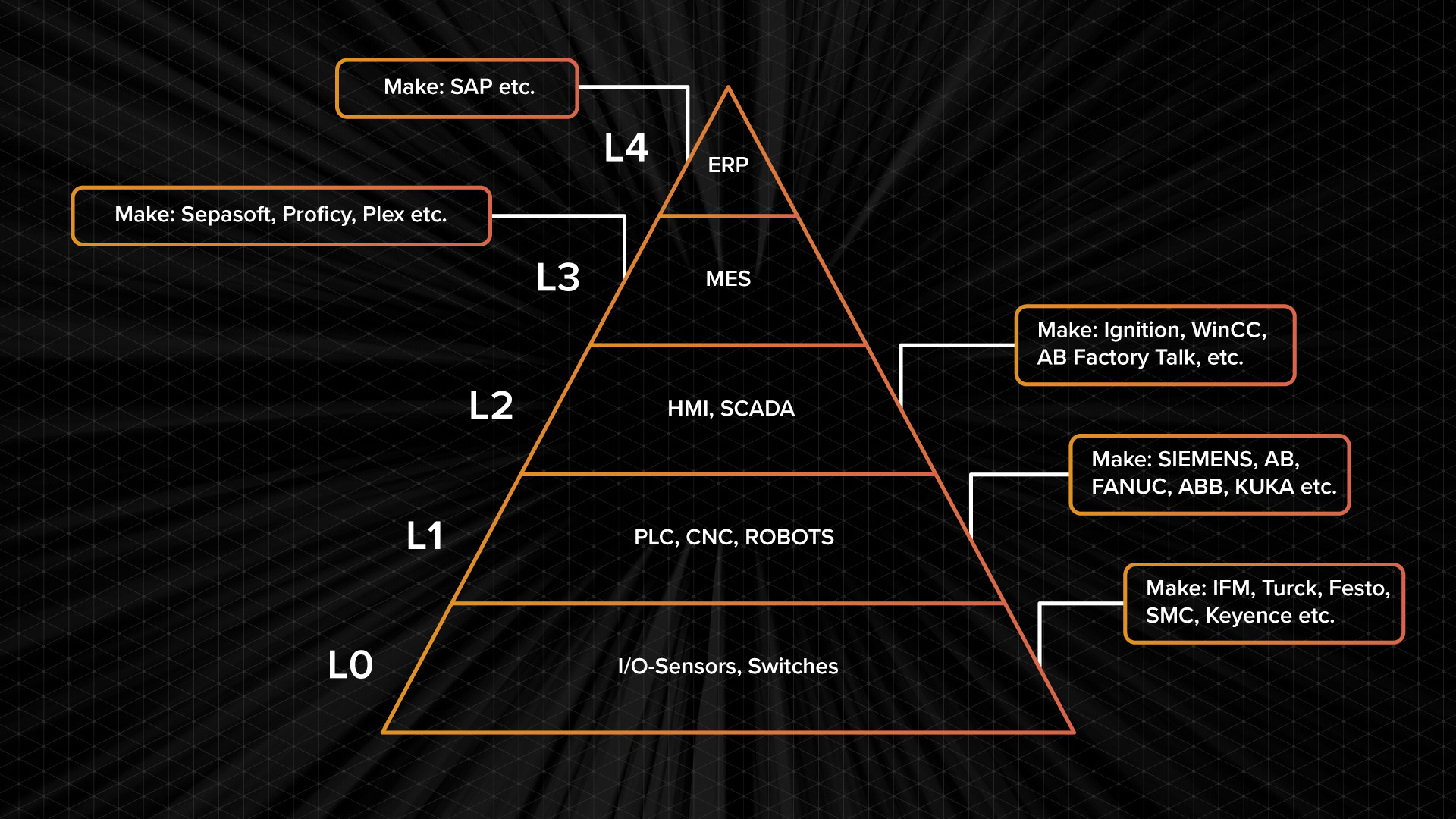 Ignition Automation Pyramid graphic showing the plant floor at the bottom and planning systems at the top. 