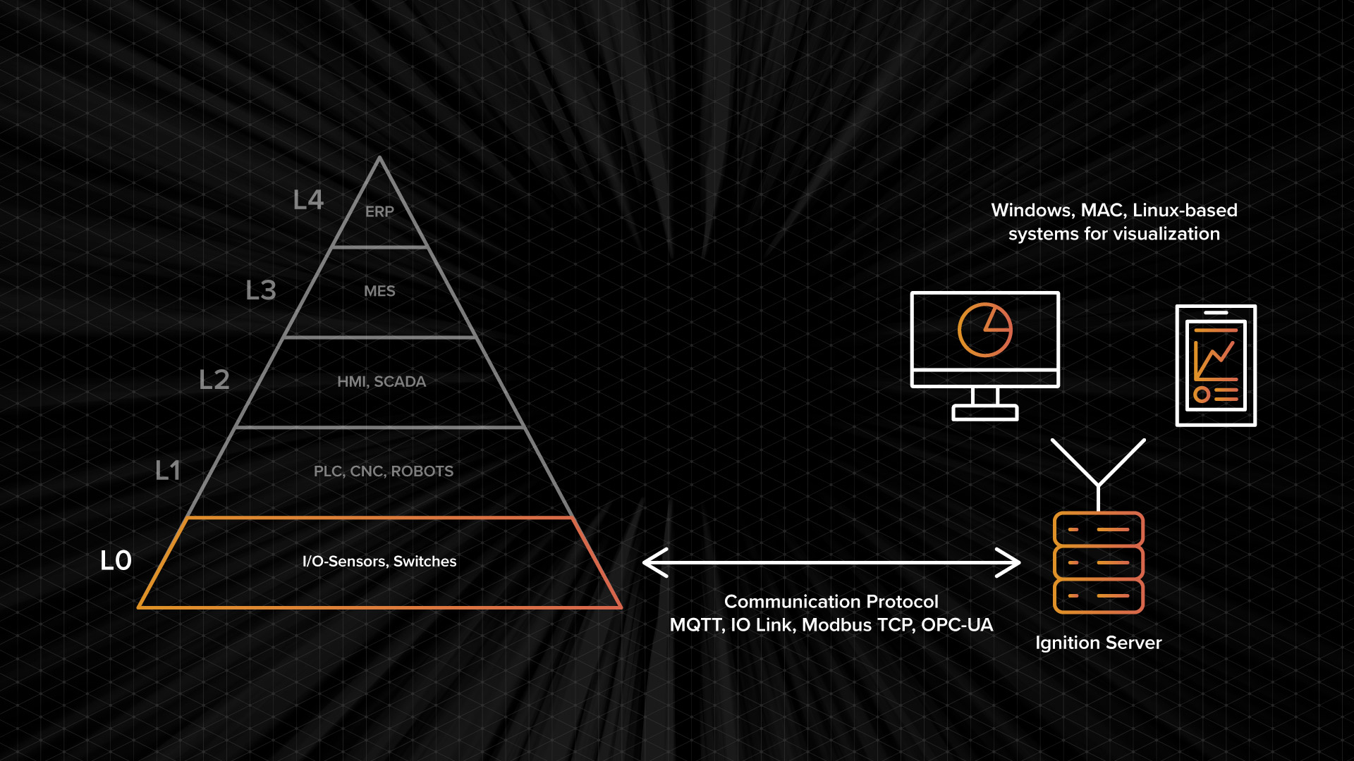 Graphic of Layer 0 of the Automation Pyramid.