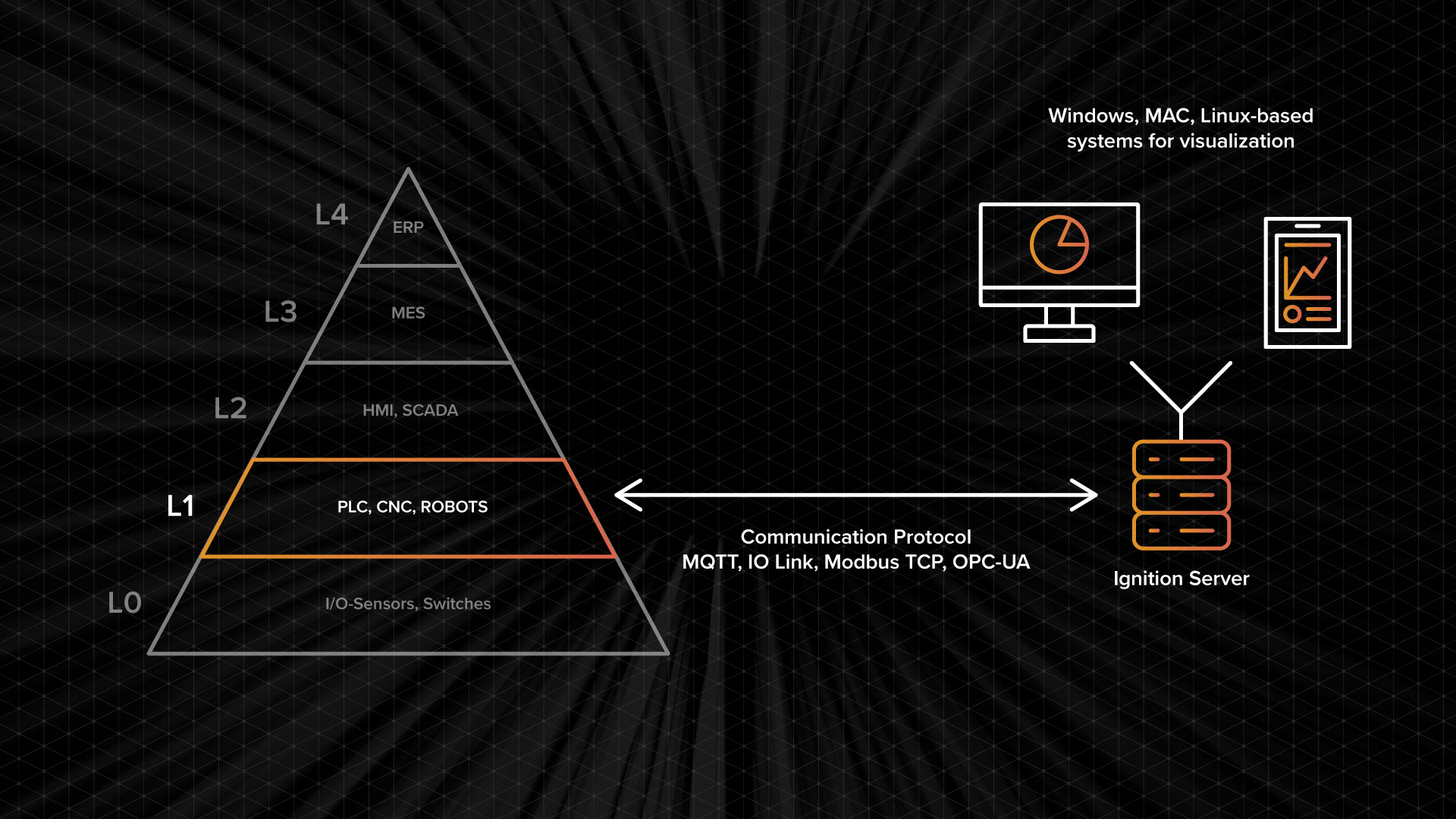 Graphic of Layer 1 of the Automation Pyramid.