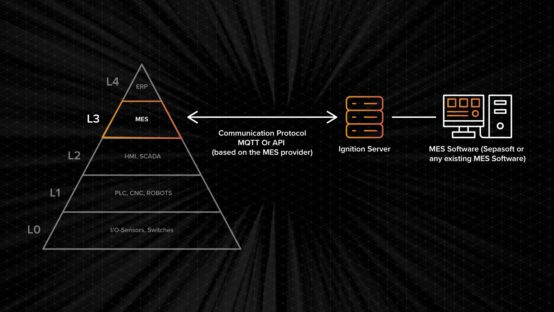 Graphic of Layer 3 of the Automation Pyramid.