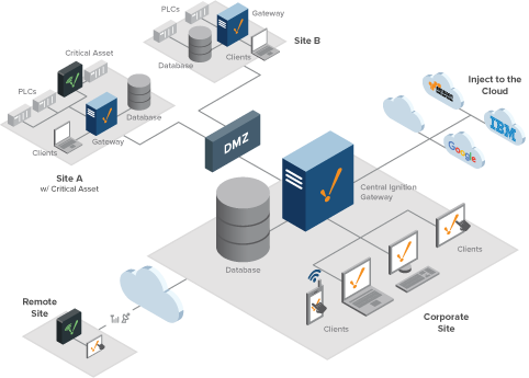 Igntiion DMZ Architecture