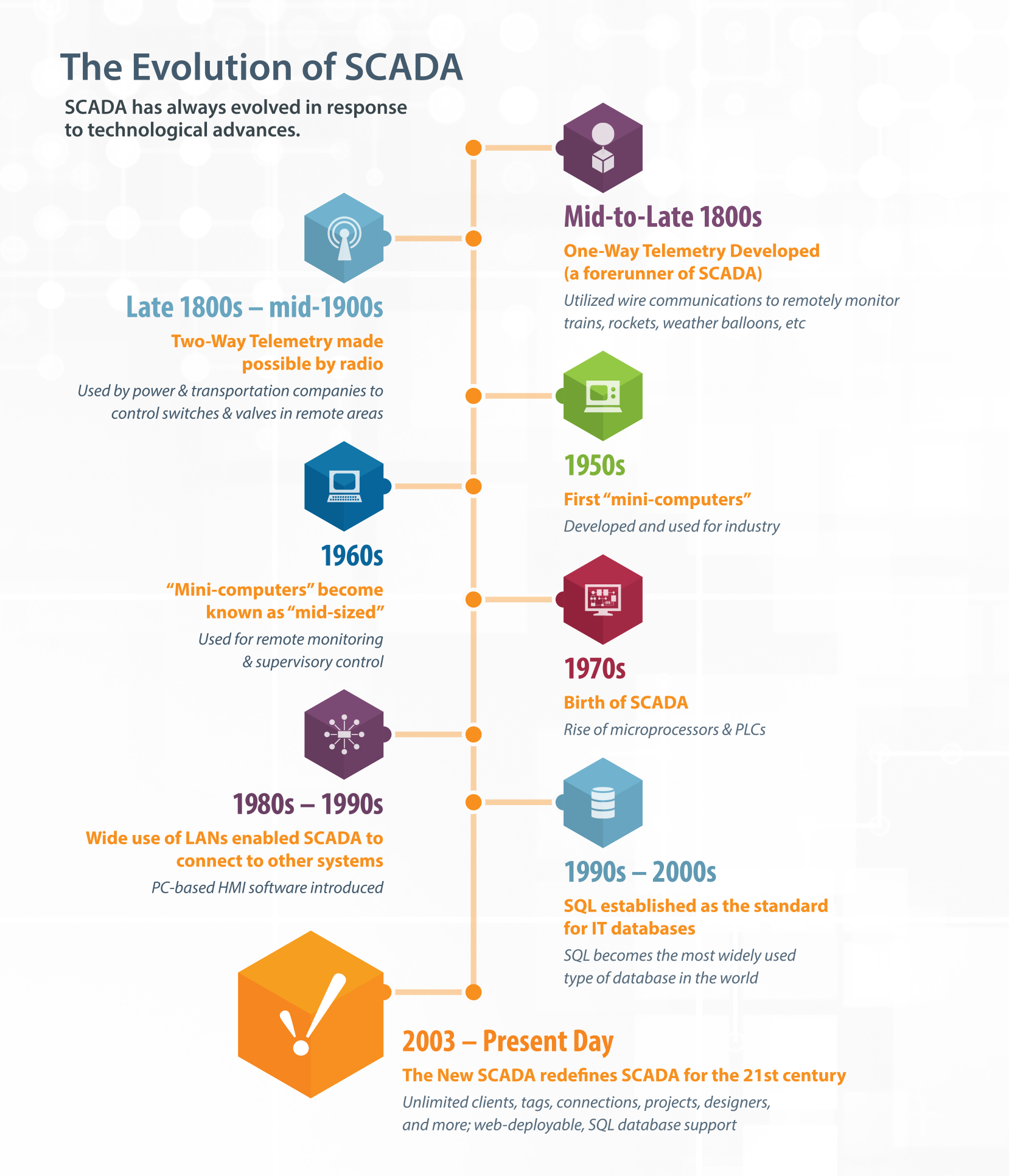 The Evolution of SCADA