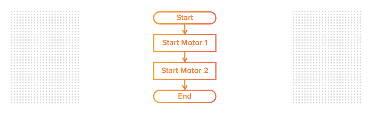 PLC Programming Languages: Sequential Function Charts Example