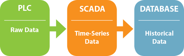 PLC SCADA Database