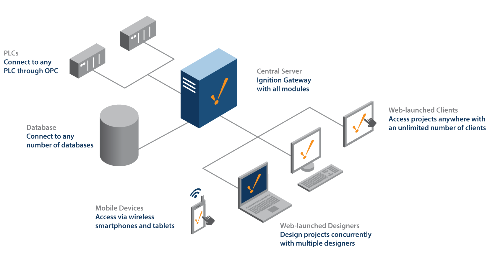 Scalable SCADA Deploying Ignition in Any Architecture Inductive