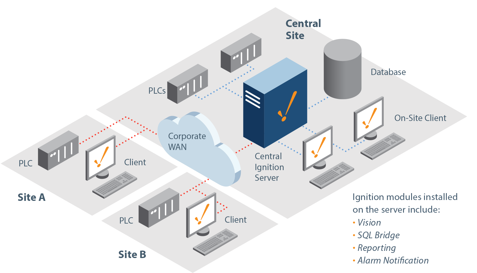 Ignition Standard Architecture: Multiple Sites