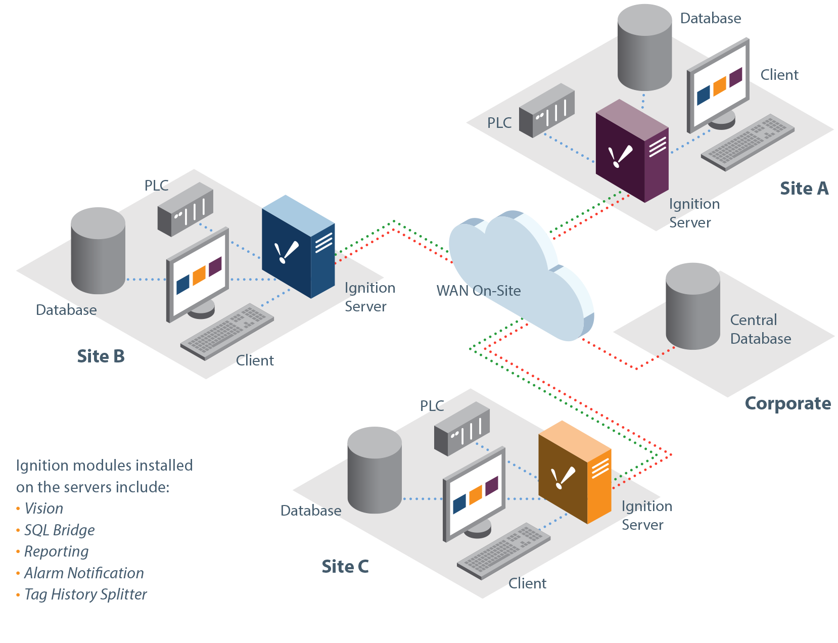 Wide Area SCADA-Central Database