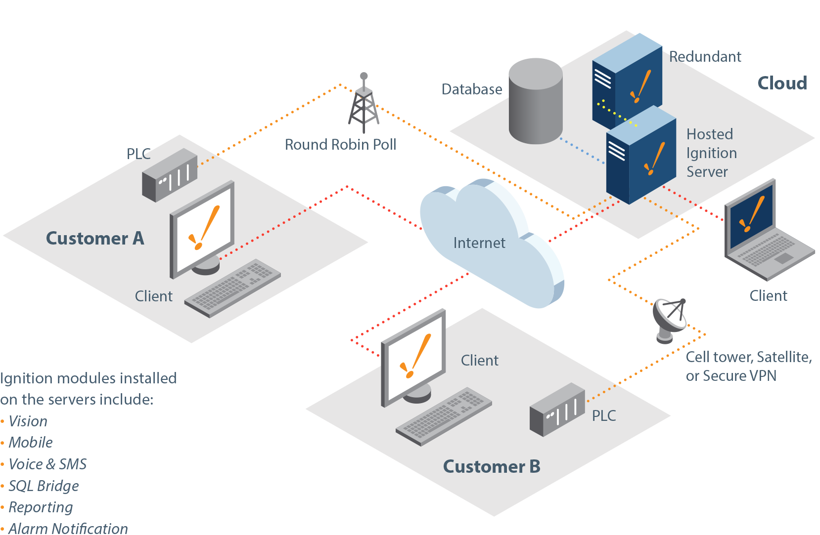 inductive automation ignition cloud