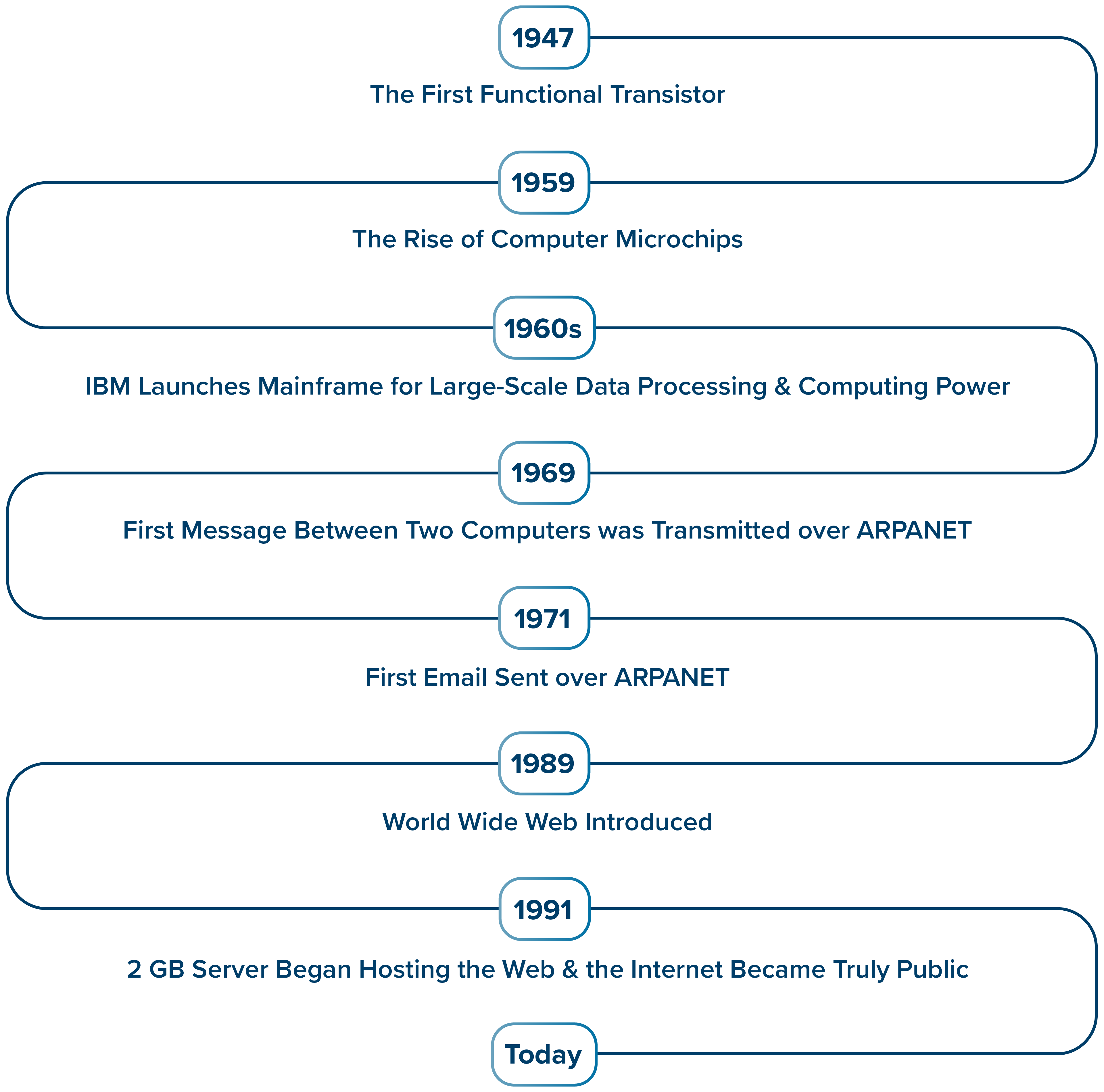 What is Digital Transformation - Section 3