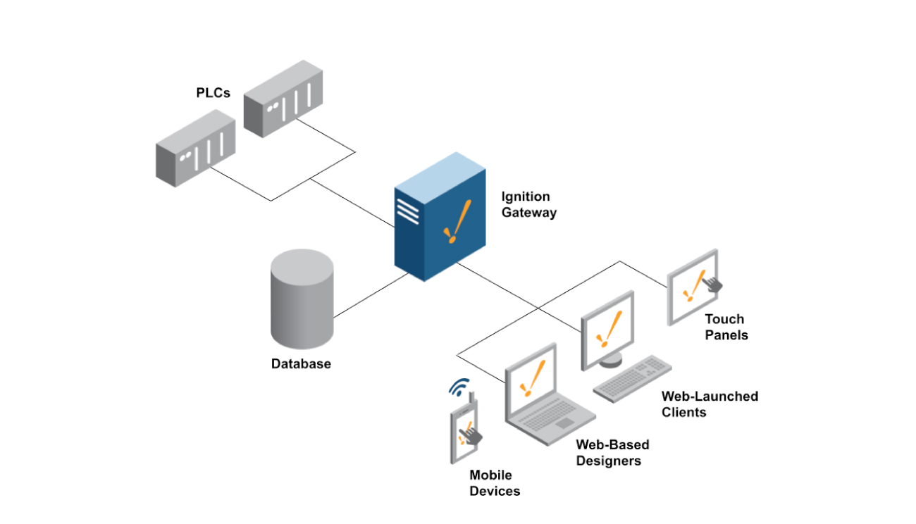 Basic system architecture