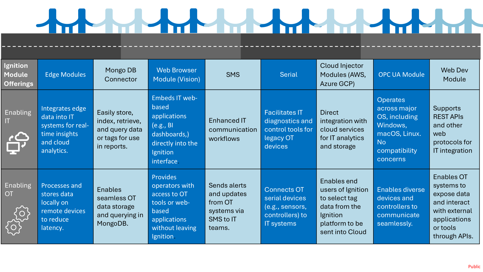 Enabling IT and OT with Ignition chart 2.