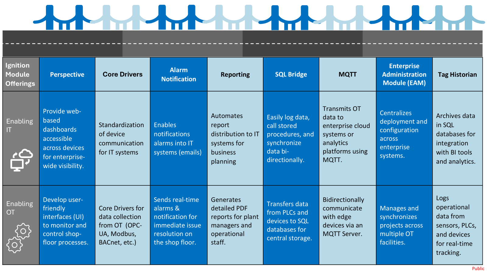 Enabling IT and OT with Ignition chart.