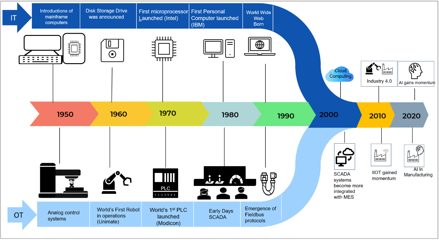 Evolution of IT/OT convergence graphic.