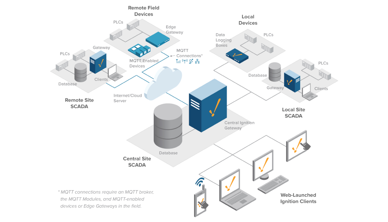 Hub and spoke architecture