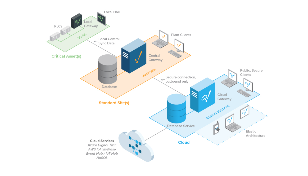 Hybrid architecture