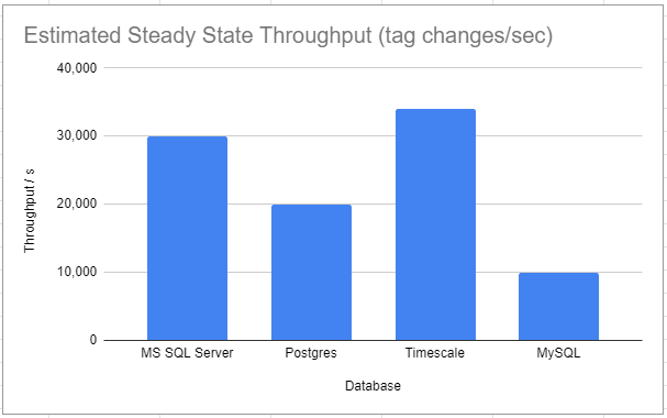 Estimated Steady State Throughput