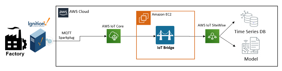 Banner Image explaining Ignition's IoT Bridge works.