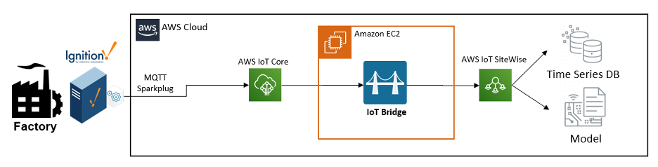 Ignition IoT Bridge