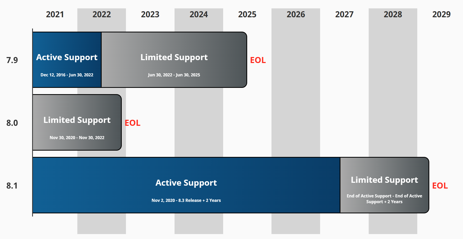 software lifecycle chart for Ignition versions 7.9, 8.0, and 8.1