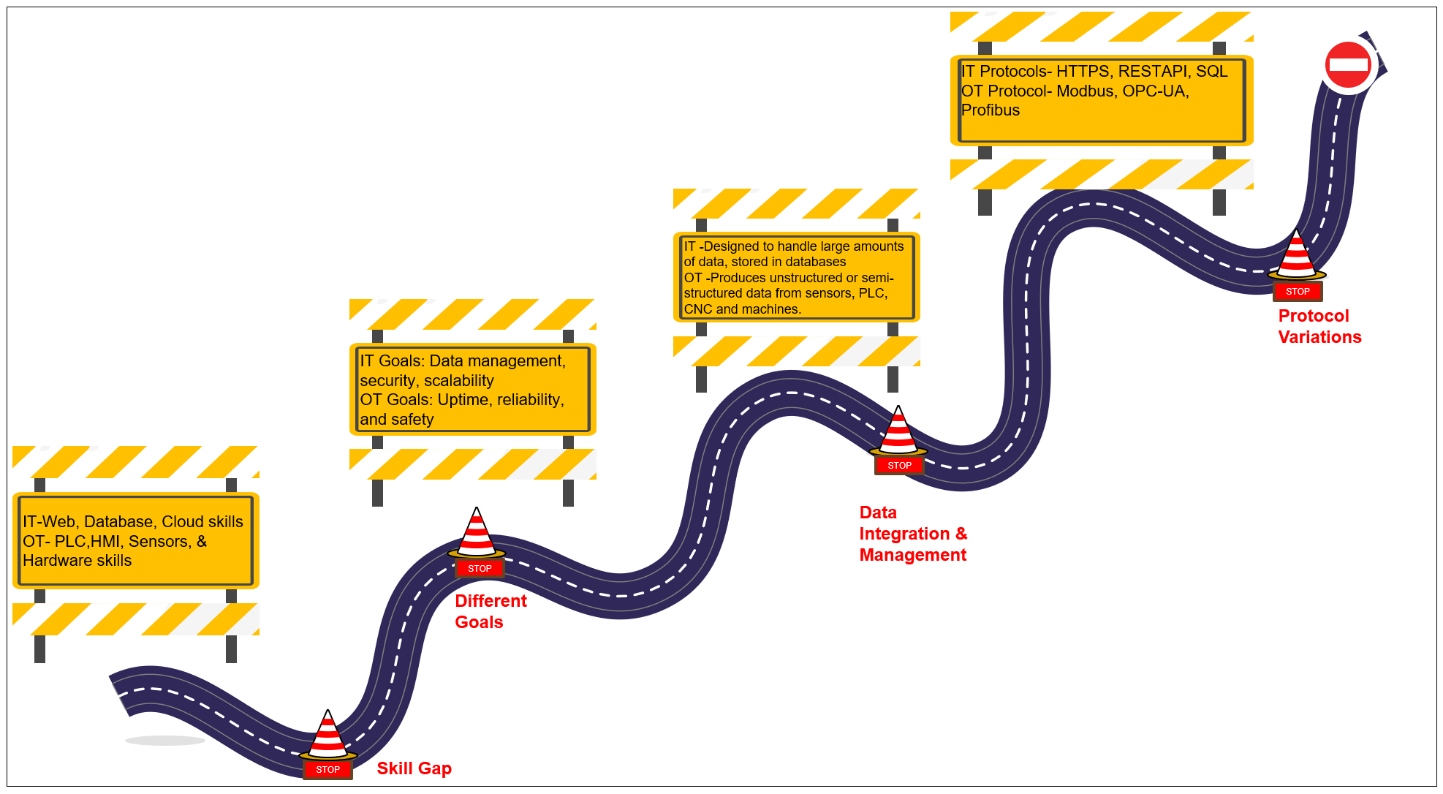 IT/OT convergence challenges graphic.