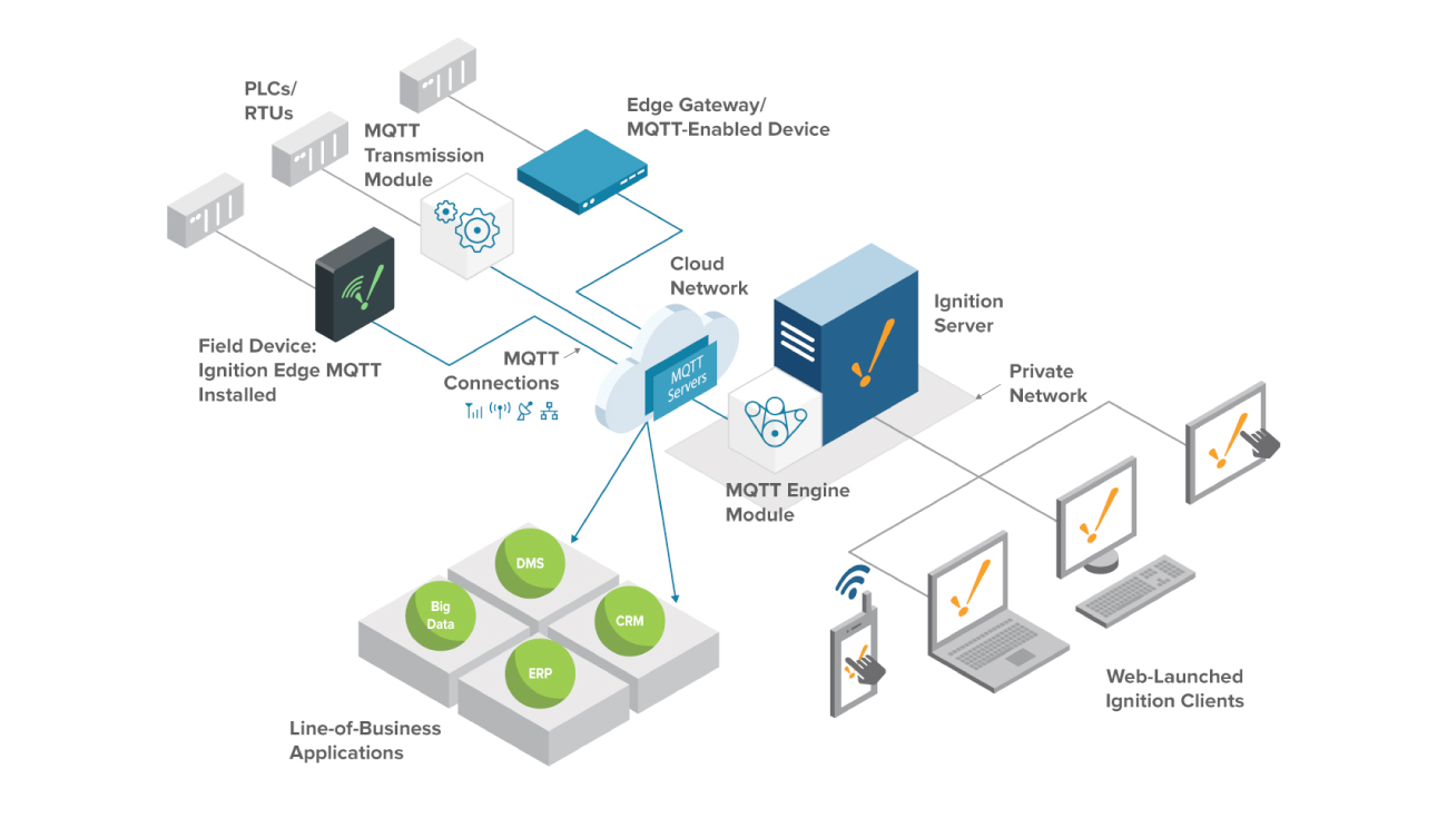 Modern IIoT architecture