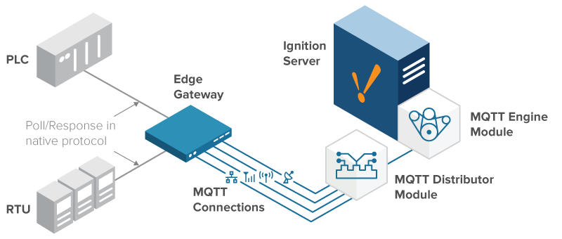 MQTT Distributor Module Diagram
