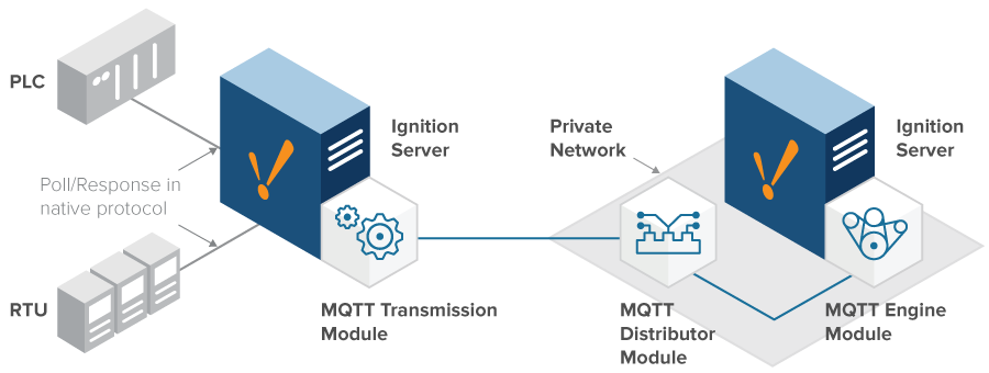 MQTT Transmission Module Diagram