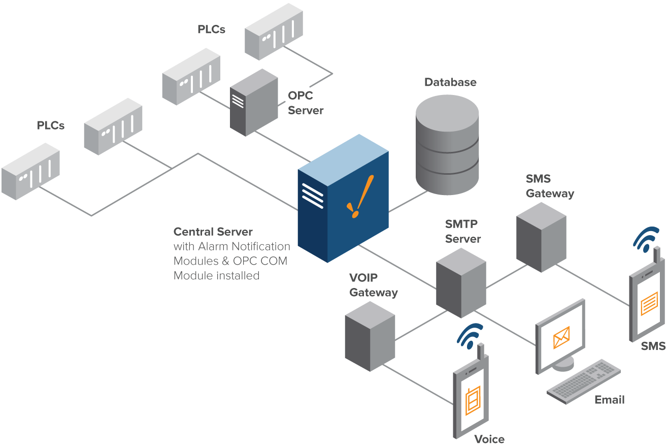 Industrial data connections