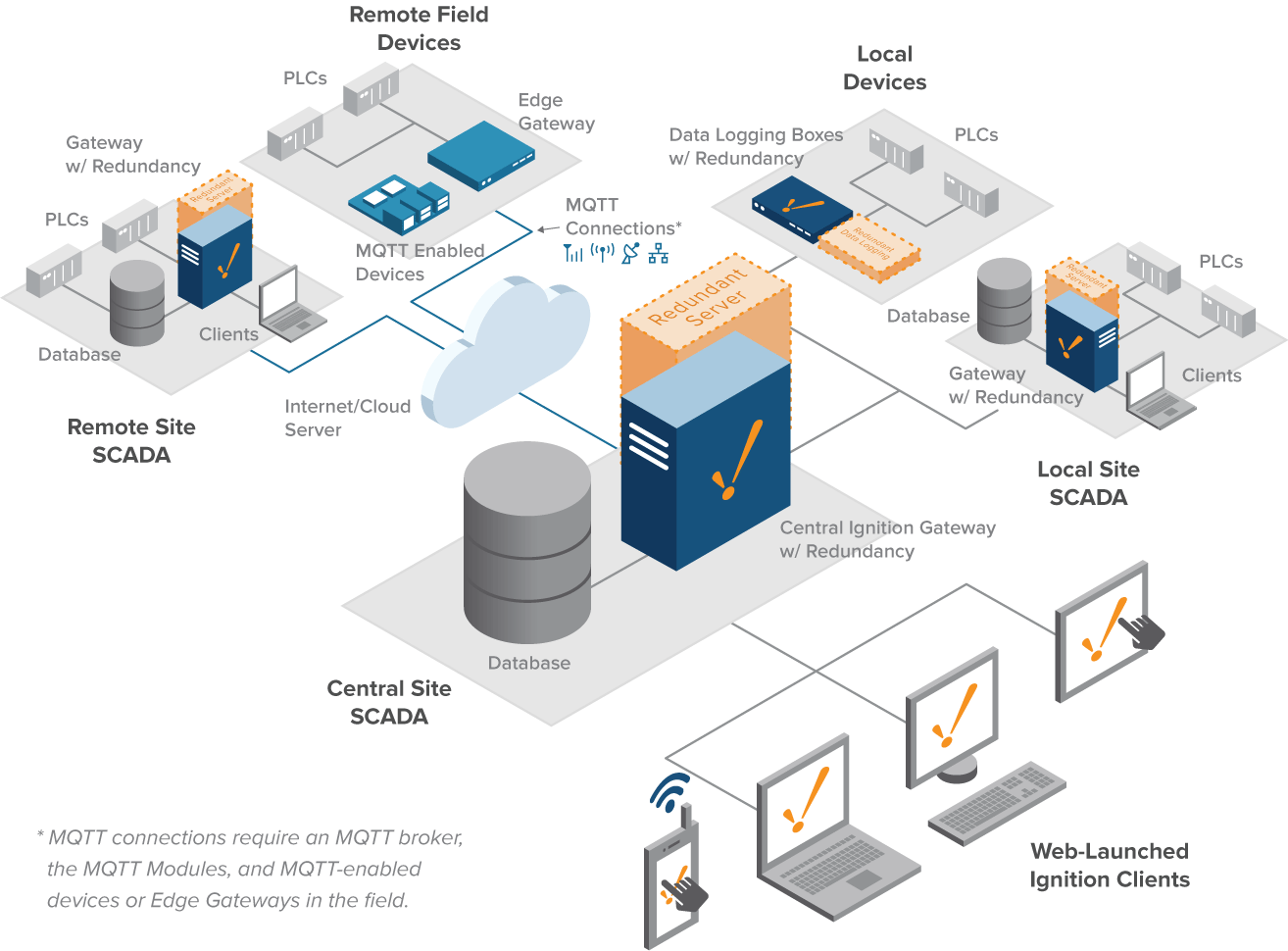 A SCADA Architecture for Every Industrial Need Ignition