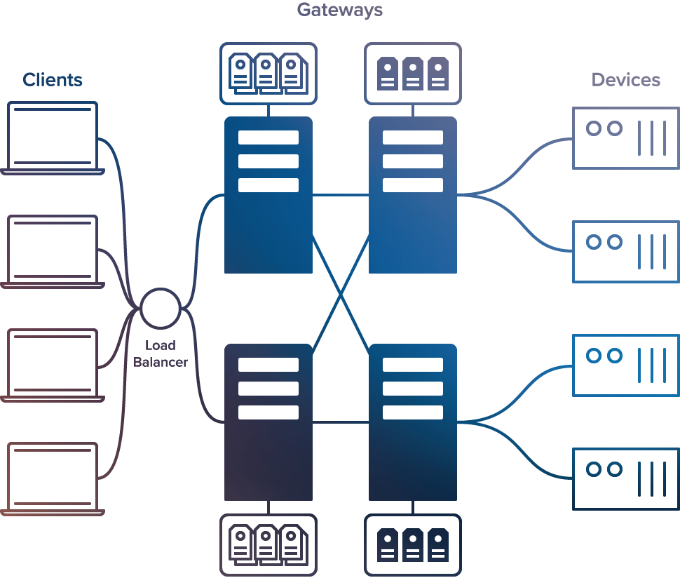 Unlimited Scalability