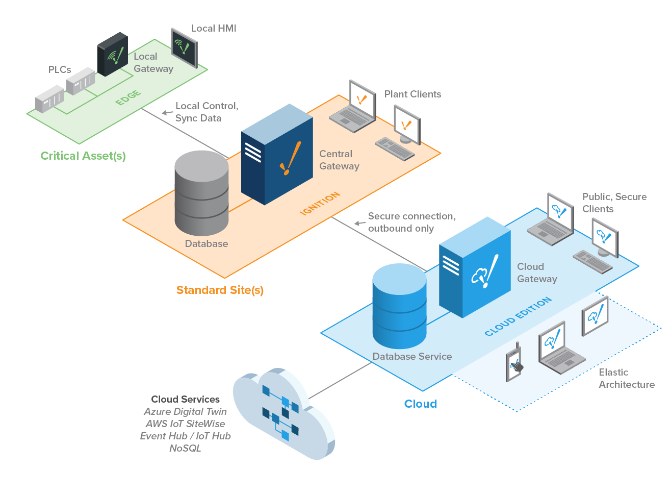 Cloud Architecture Diagram