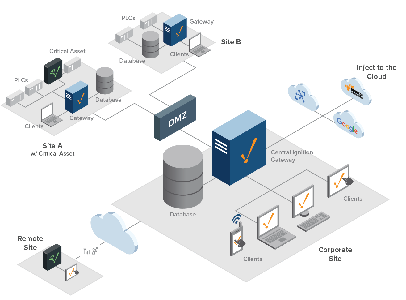 Enterprise SCADA Architecture Diagram