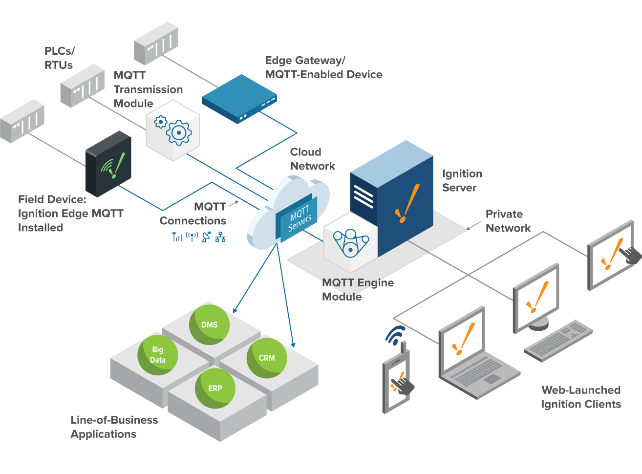 Протокол вещей. MQTT протокол. IIOT архитектура. IIOT схема. MQTT сервер.