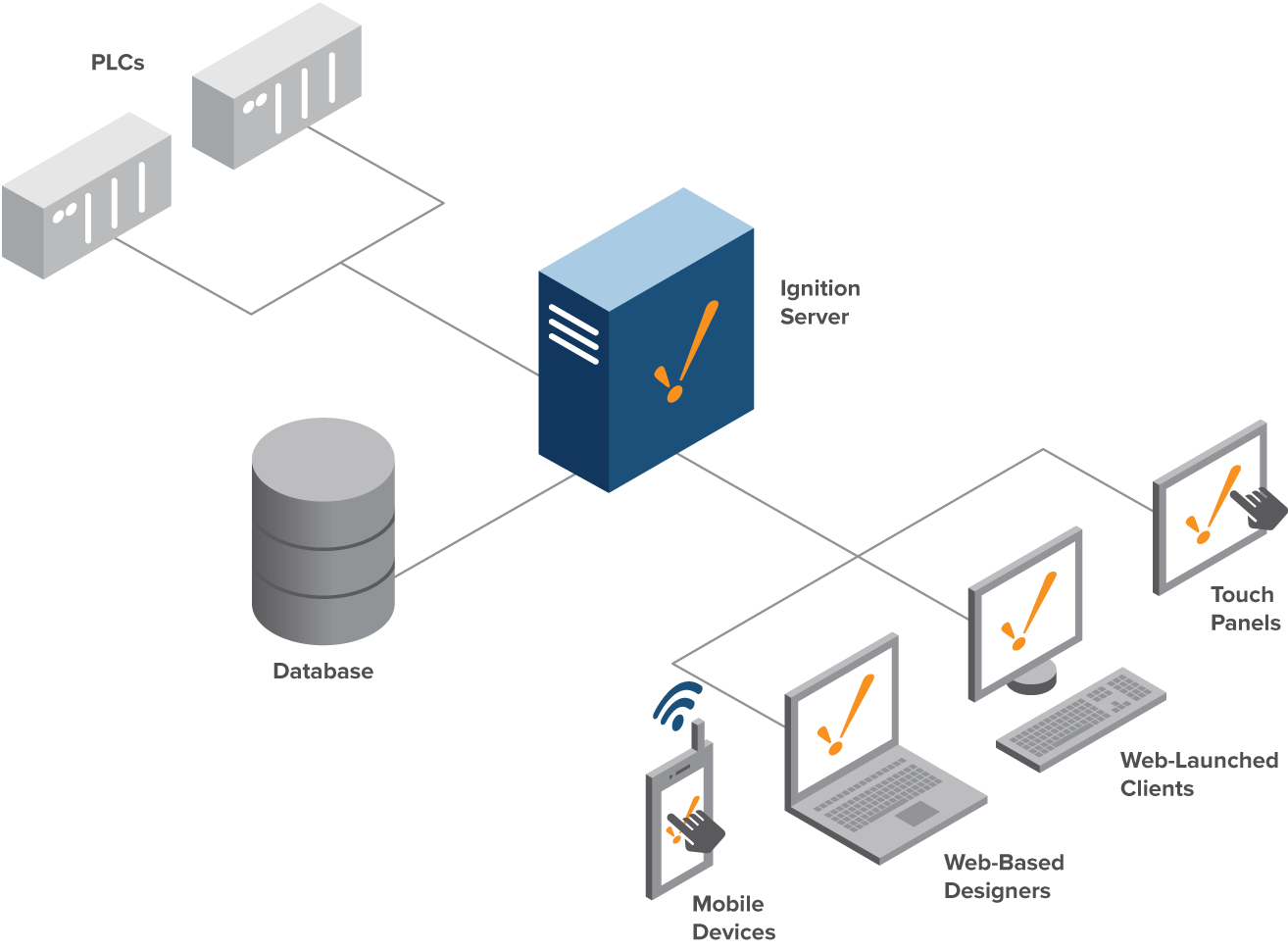 A Basic SCADA Architecture Diagram