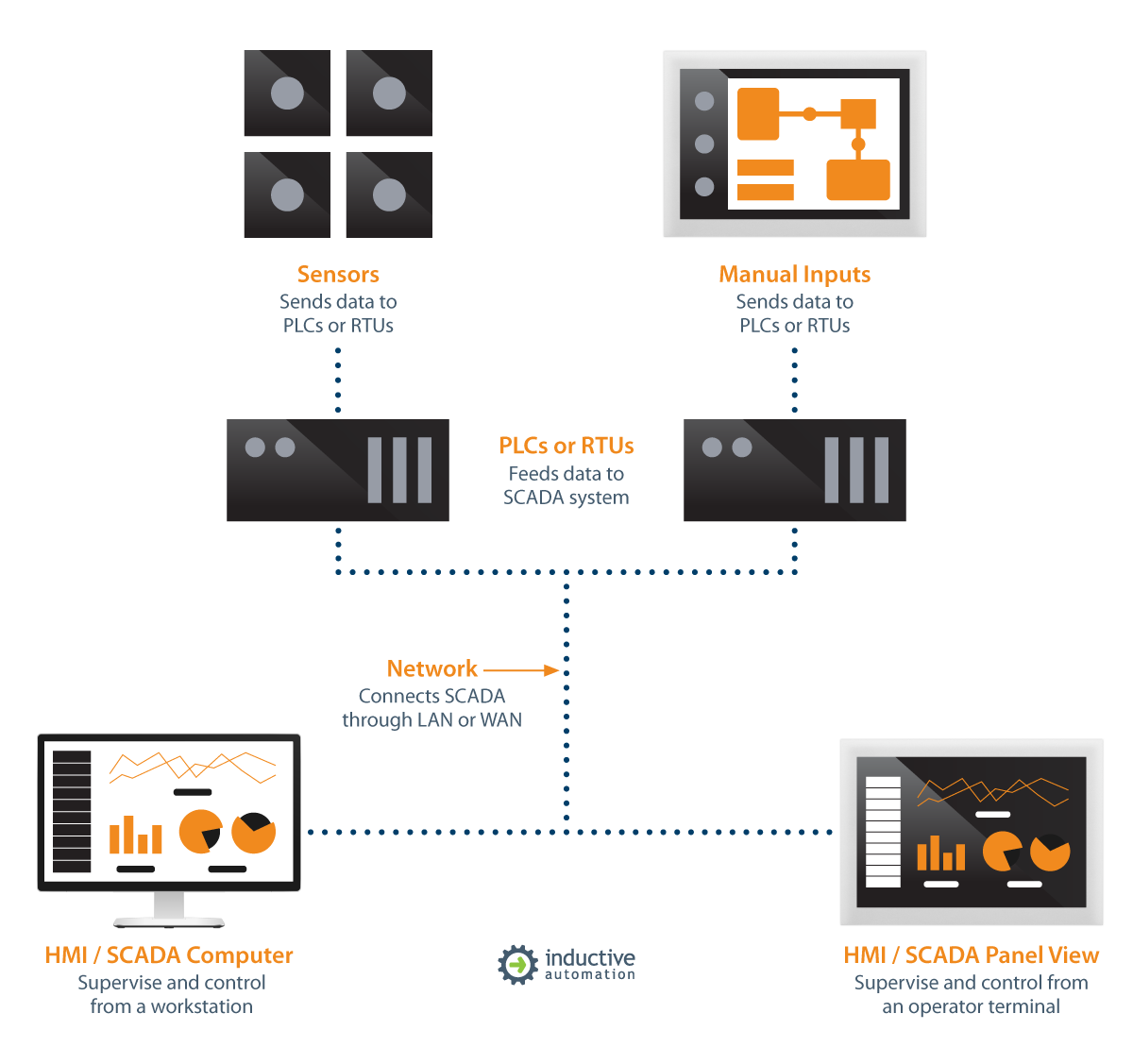 A basic SCADA diagram