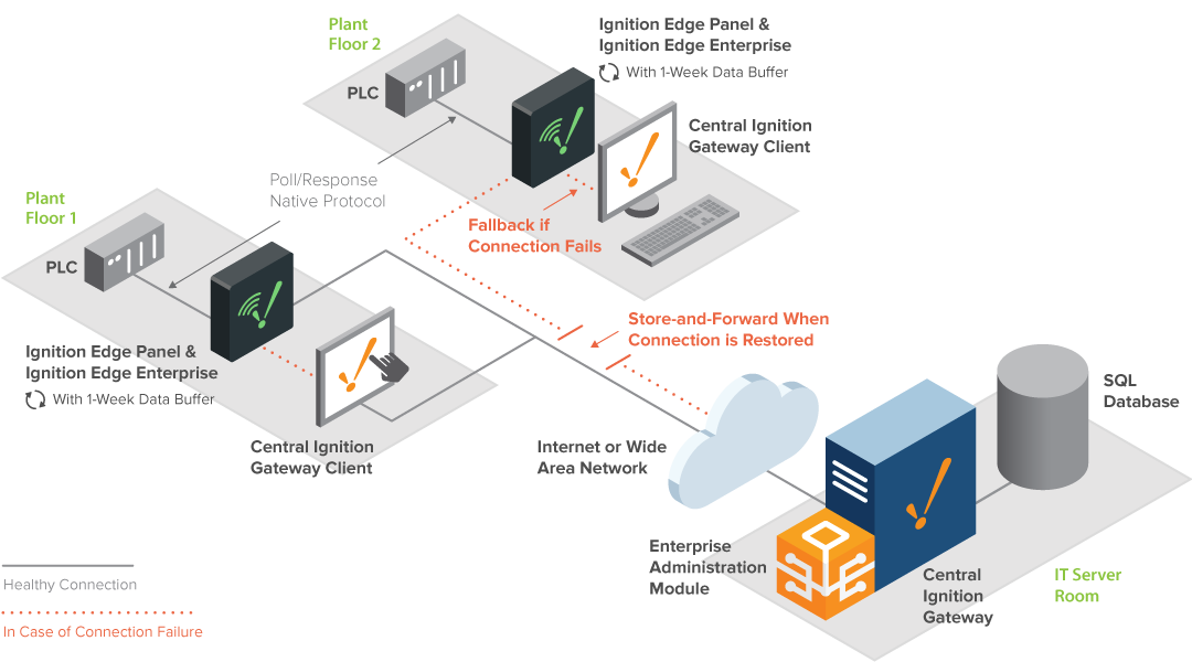 Ignition Edge: Extend Ignition to the edge of the network